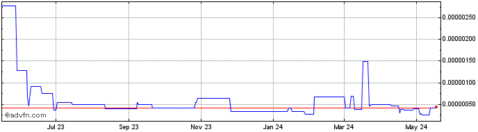 1 Year AtariToken  Price Chart