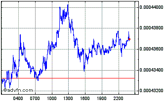 Intraday Authorship Chart