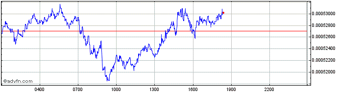 Intraday Authorship  Price Chart for 06/5/2024