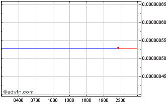 Intraday Attrace Chart