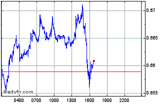 Intraday Auctus Chart