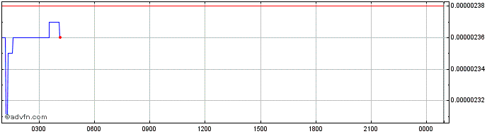 Intraday Audius  Price Chart for 28/4/2024