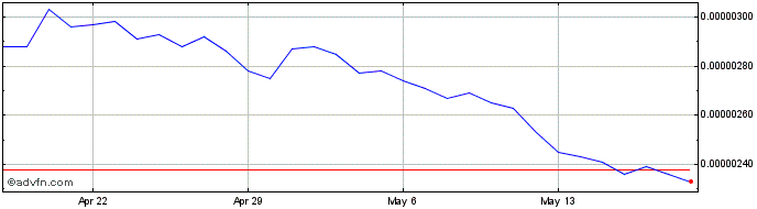 1 Month Audius  Price Chart