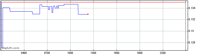 Intraday Audius  Price Chart for 02/5/2024