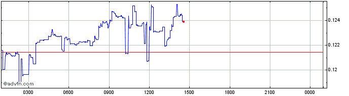 Intraday Audius  Price Chart for 27/4/2024
