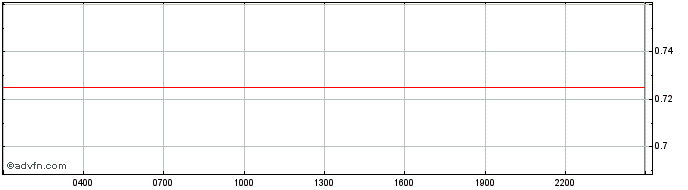 Intraday Australian Dollar  Price Chart for 03/5/2024