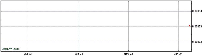 1 Year Aura Protocol  Price Chart