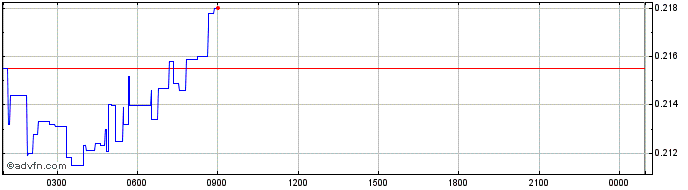 Intraday Aurora  Price Chart for 28/4/2024