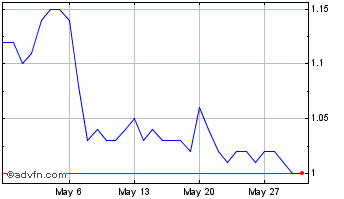 1 Month Aurix Exchange Chart