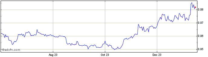 1 Year Auric Network  Price Chart