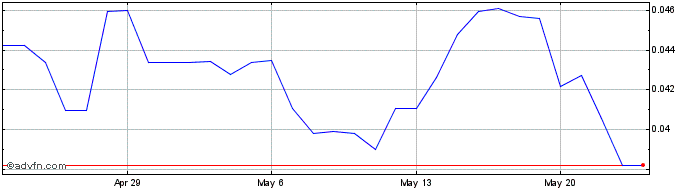 1 Month Acala Dollar  Price Chart