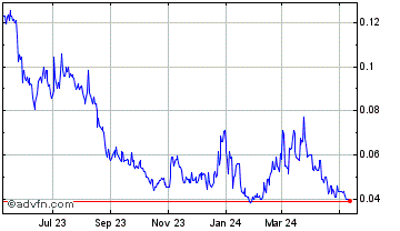 1 Year Acala Dollar Chart