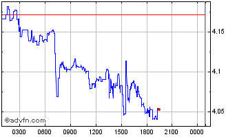 Intraday Appeal dollar Chart