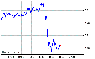 Intraday Appeal dollar Chart