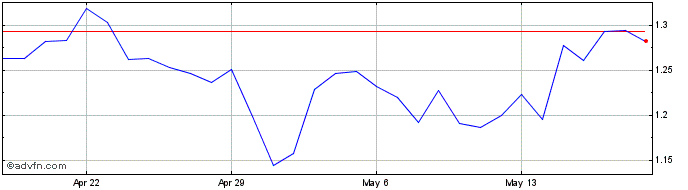 1 Month AUTOv2  Price Chart