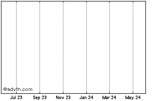 1 Year AUTZ Token Chart