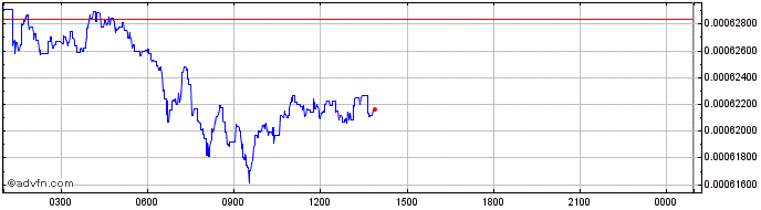 Intraday Auxilium  Price Chart for 02/5/2024
