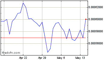 1 Month Auxilium Chart
