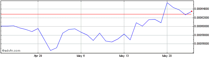 1 Month Auxilium  Price Chart