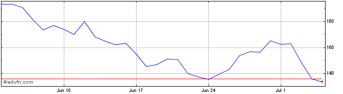 1 Month Avalanche  Price Chart