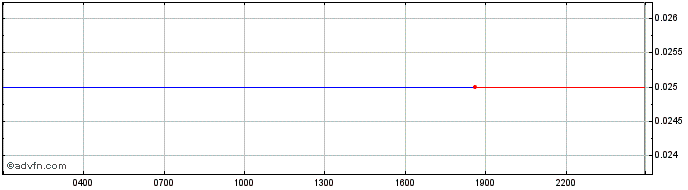 Intraday Aevolve  Price Chart for 30/4/2024