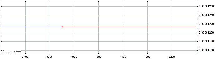 Intraday AVINOC Token  Price Chart for 08/5/2024