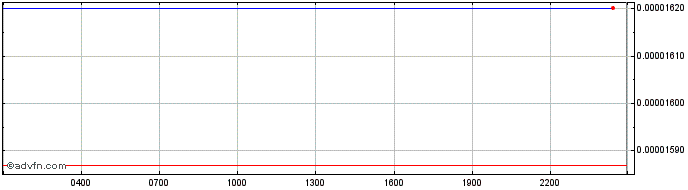 Intraday AVINOC Token  Price Chart for 05/5/2024