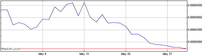 1 Month AVINOC Token  Price Chart