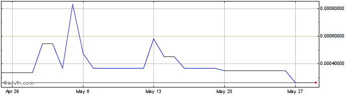 1 Month Avoteo  Price Chart