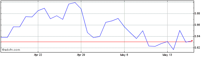 1 Month AurusSILVER  Price Chart