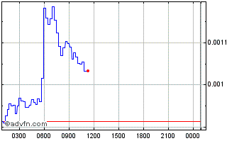 Intraday AWT Chart