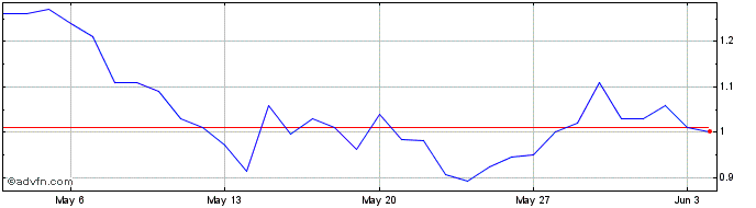 1 Month AXL INU  Price Chart