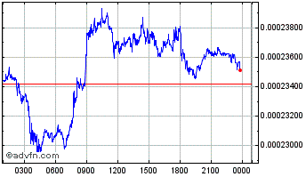Intraday Axion Chart