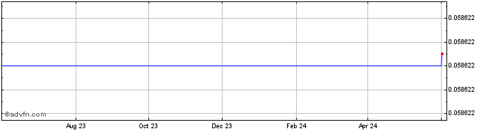 1 Year aXpire [OLD]  Price Chart