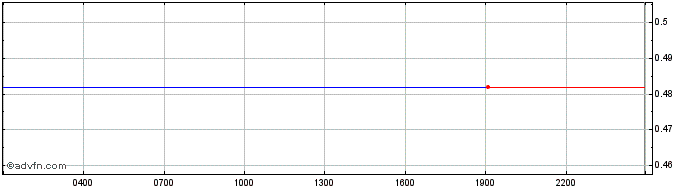 Intraday AurusX  Price Chart for 03/5/2024