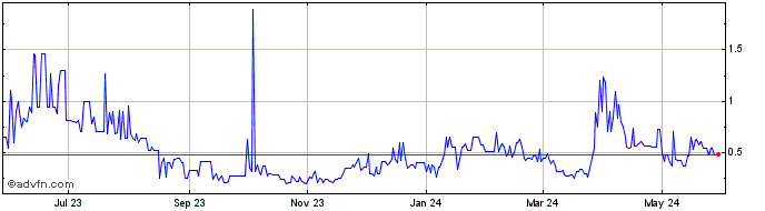 1 Year AurusX  Price Chart