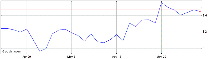 1 Month B2BX  Price Chart