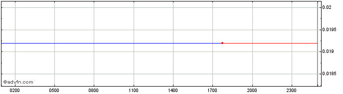 Intraday ALIBABA  Price Chart for 27/4/2024