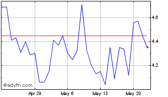 1 Month Badger Chart