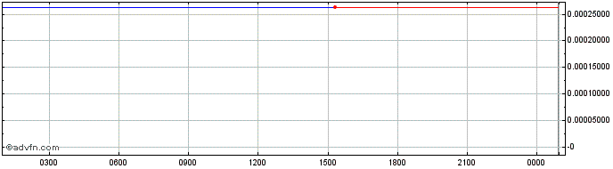 Intraday Bankless Token  Price Chart for 28/4/2024