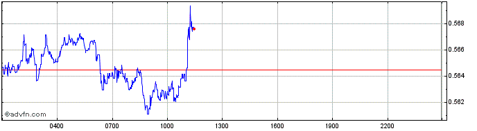 Intraday BasketDAO Gov  Price Chart for 07/5/2024