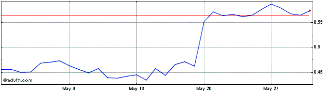 1 Month BasketDAO Gov  Price Chart