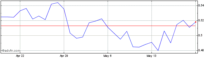 1 Month Basix  Price Chart