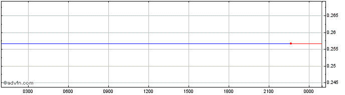 Intraday Basic Attention Token  Price Chart for 23/4/2024