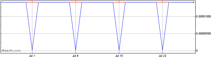 1 Month BitBay  Price Chart