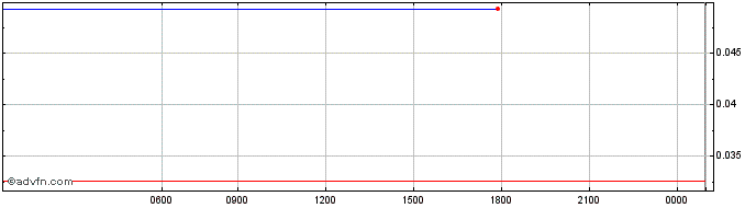 Intraday BlockBank  Price Chart for 10/5/2024