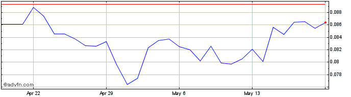 1 Month Block Bank  Price Chart