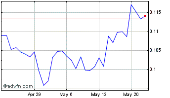 1 Month Block Bank Chart