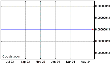 1 Year BitBoost Chart