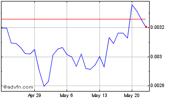 1 Month BitBoost Chart
